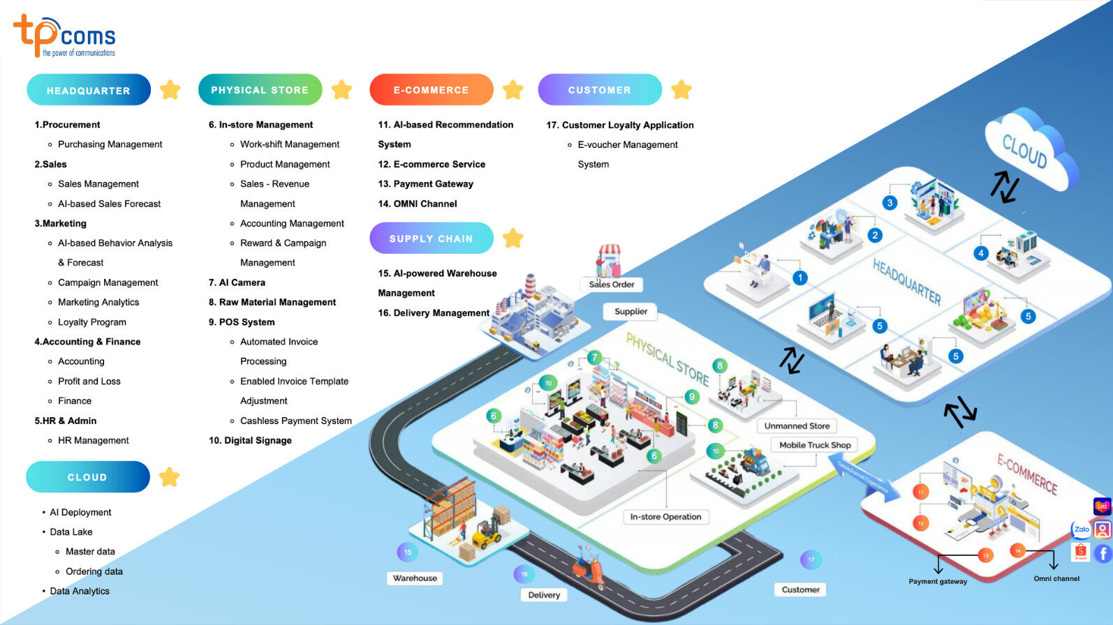 Hệ sinh thái các tính năng nổi bật của TPSoftERP