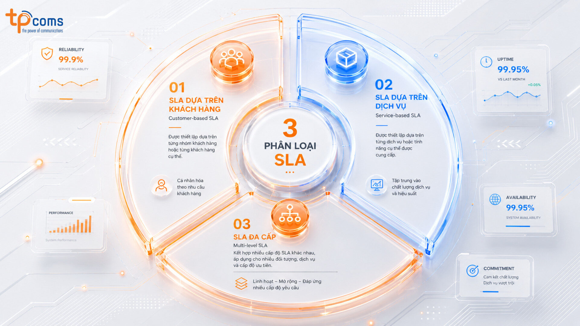 Mỗi loại SLA phục vụ một nhu cầu khác nhau