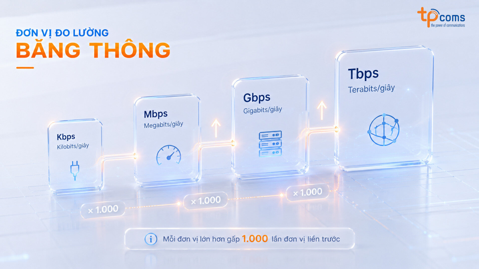 Hiểu đúng đơn vị đo băng thông để đánh giá hiệu suất mạng chính xác
