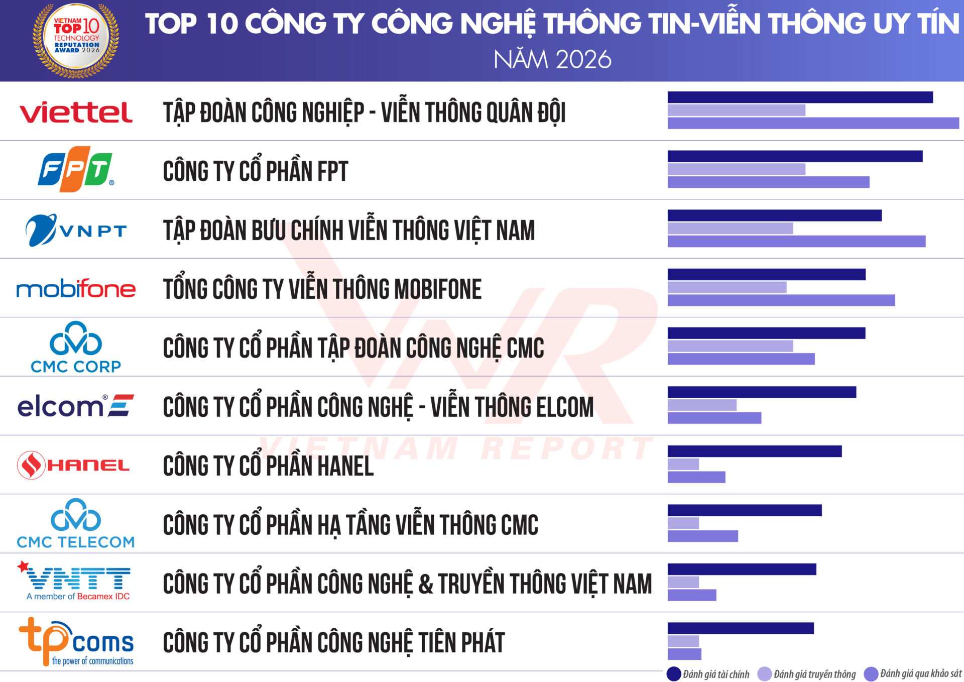 Nguồn: Vietnam Report, tháng 6/2026