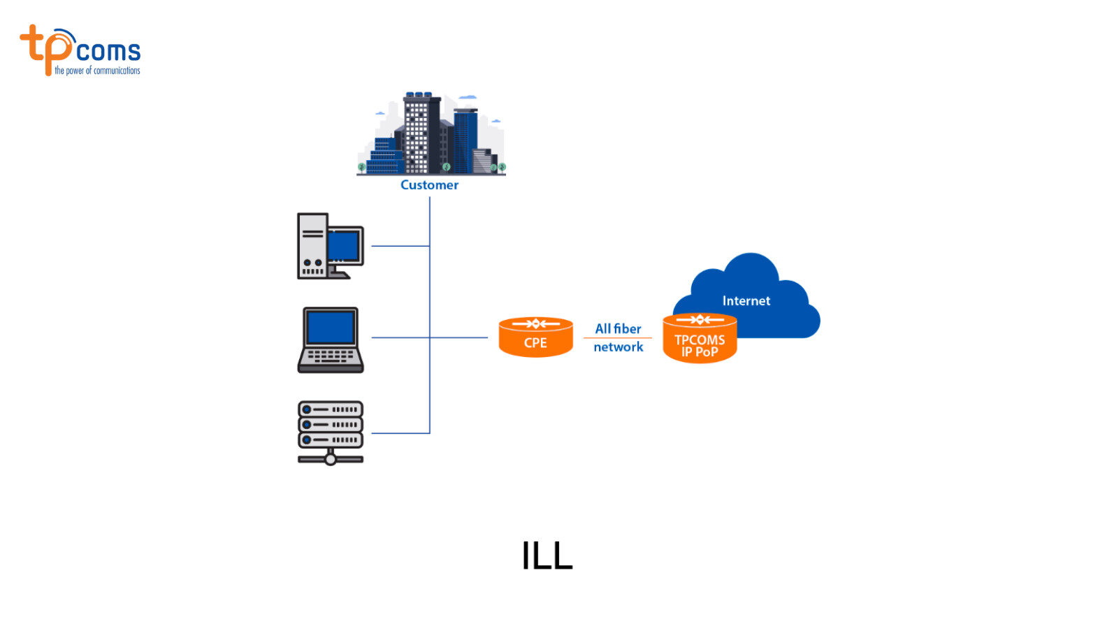 Mô hình mạng Internet Leased Line (ILL)