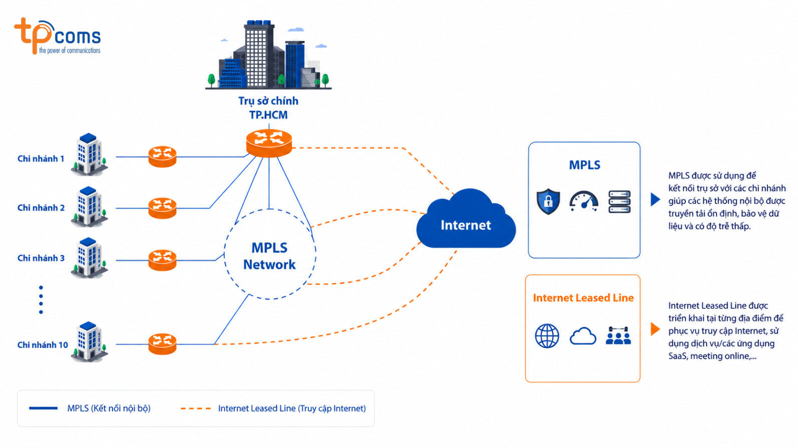 Sự kết hợp giữa MPLS và ILL cho các tổ chức quy mô lớn