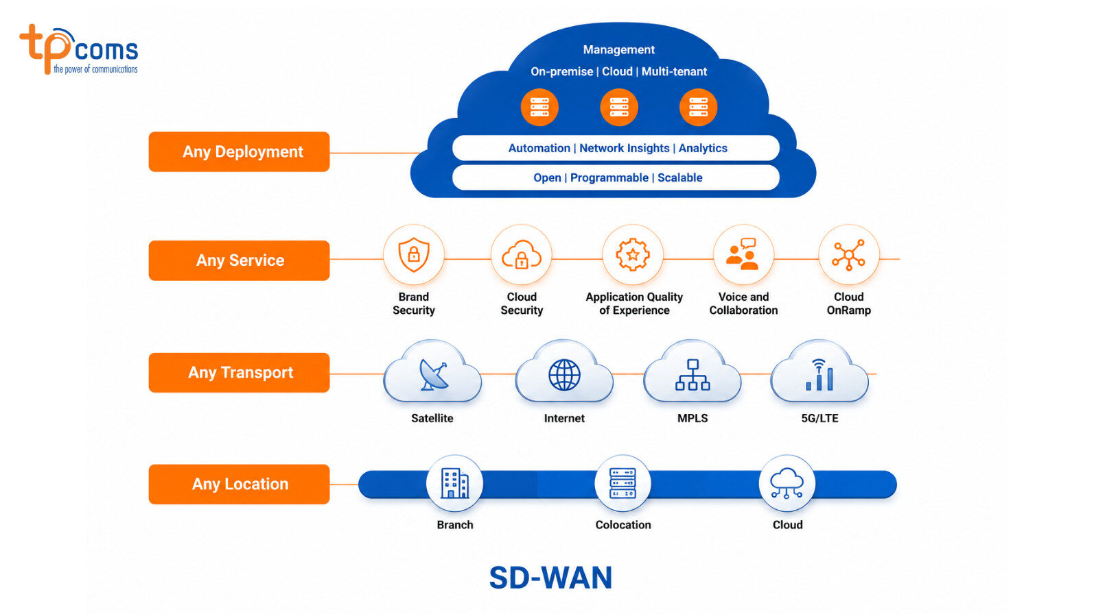 Mô hình SD-WAN
