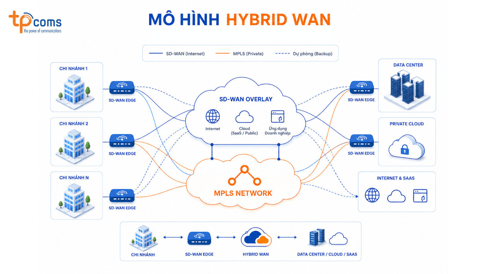Mô hình Hybrid WAN
