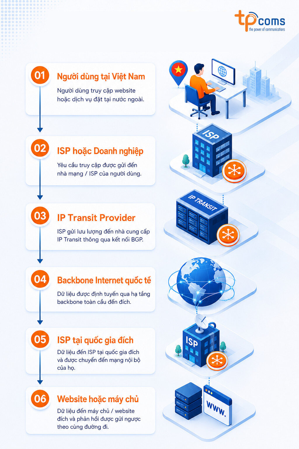 Quy trình dữ liệu được truyền qua IP Transit