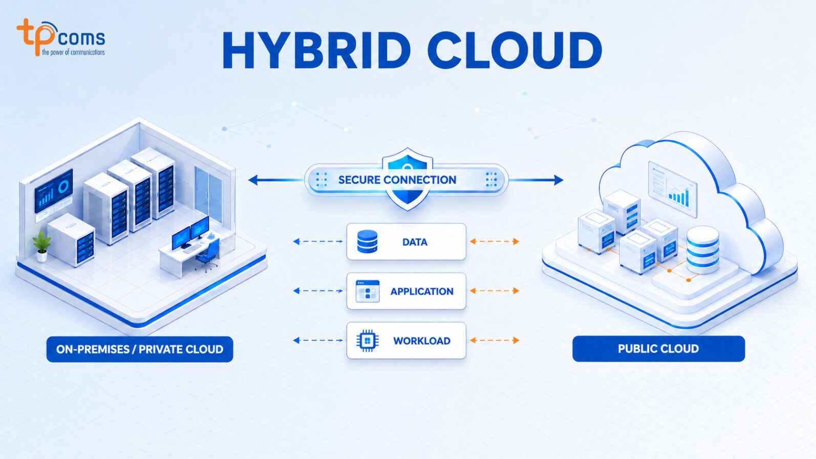 Hybrid Cloud (đám mây lai) là gì?