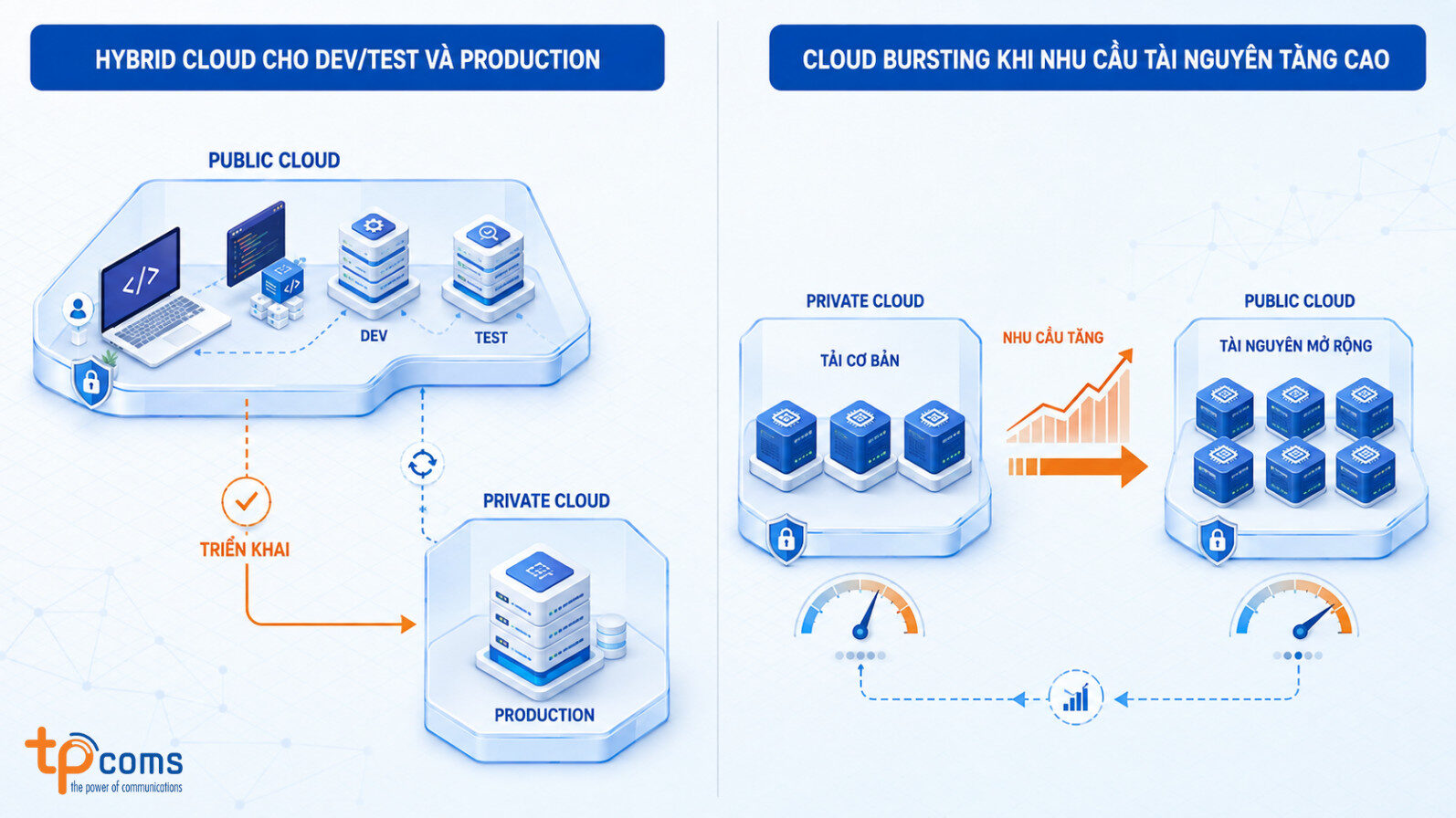 Dev/Test - Cloud Bursting