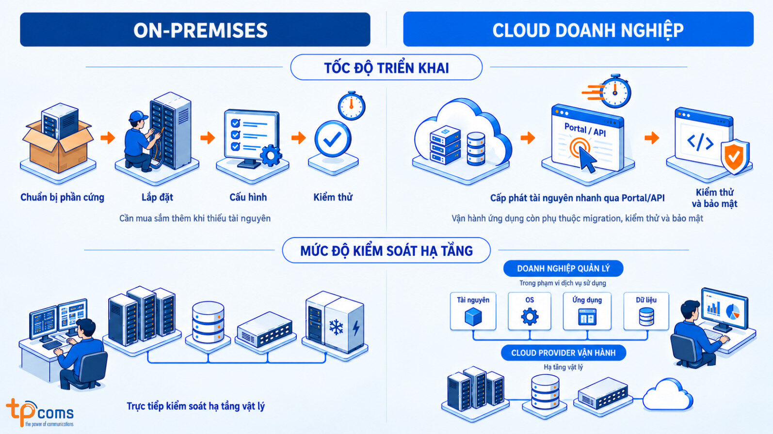 So sánh tốc độ triển khai và quyền kiểm soát