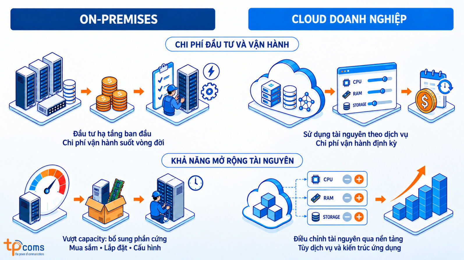 So sánh chi phí và khả năng mở rộng
