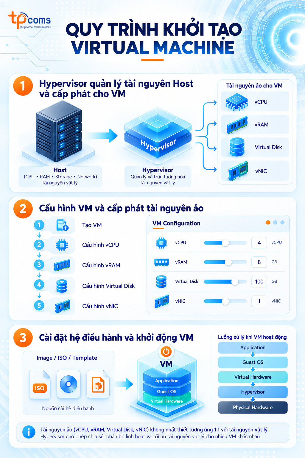 Quá trình khởi tạo Virtual Machine từ hạ tầng vật lý