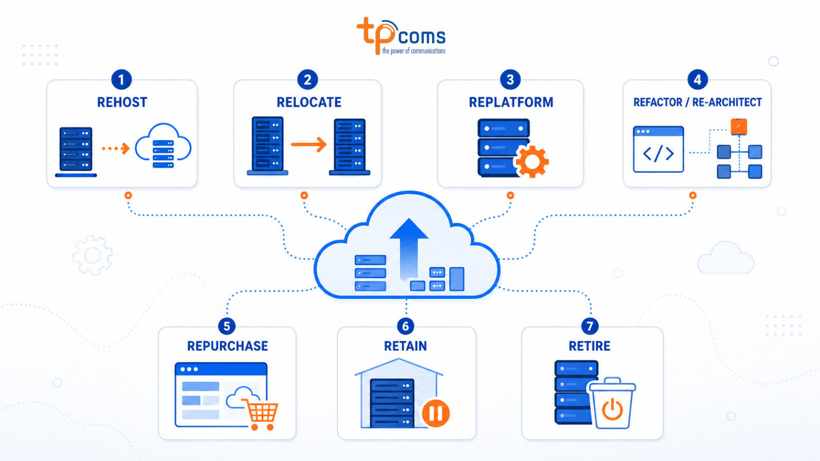 7 chiến lược cloud migration phổ biến