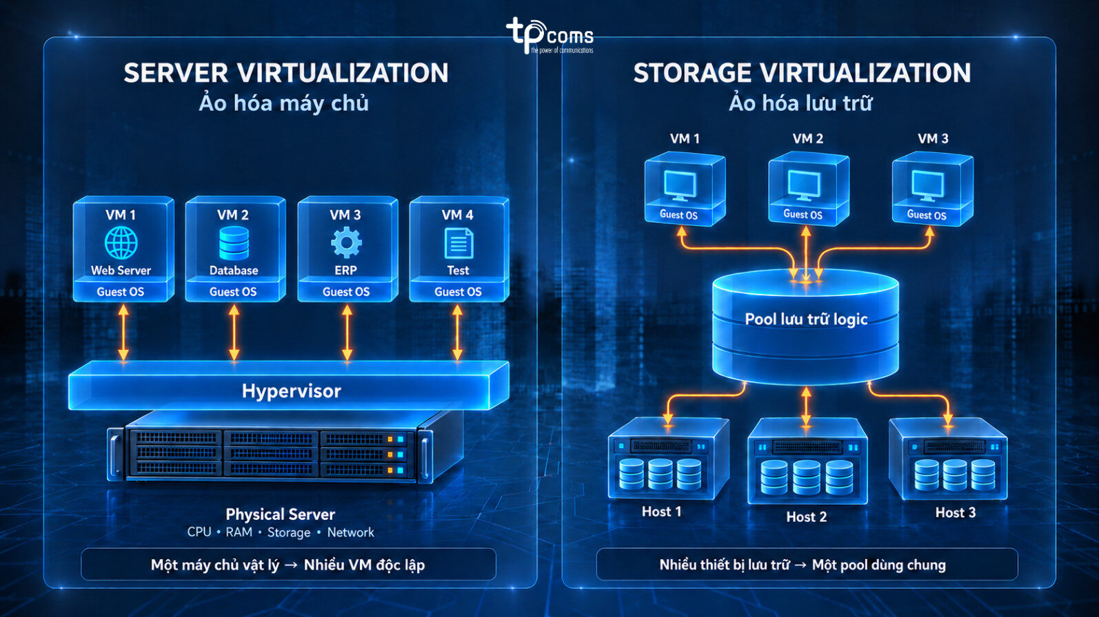 Server Virtualization - Storage Virtualization  
