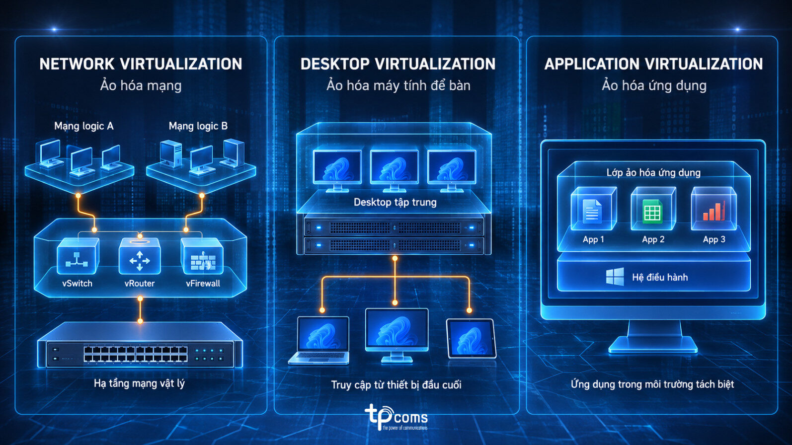 Network Virtualization - Desktop Virtualization - Application Virtualization 
