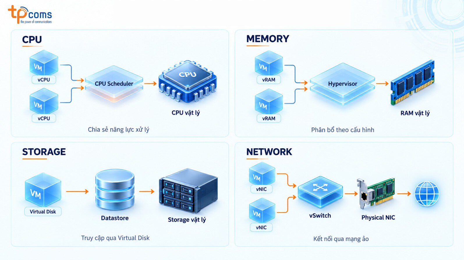 Cách Virtual Machine sử dụng tài nguyên vật lý
