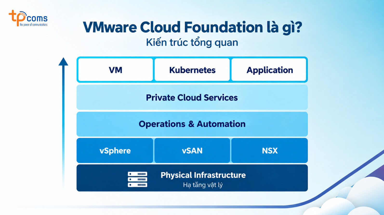 Kiến trúc VMware Cloud Foundation là gì?