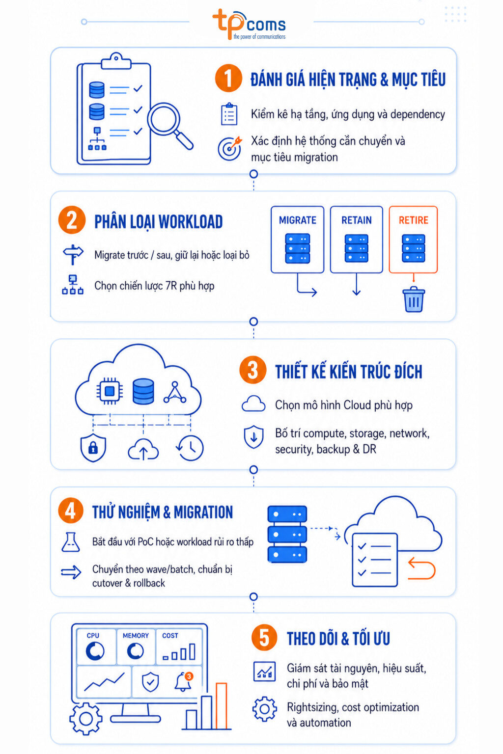 Lộ trình cloud migration cho doanh nghiệp
