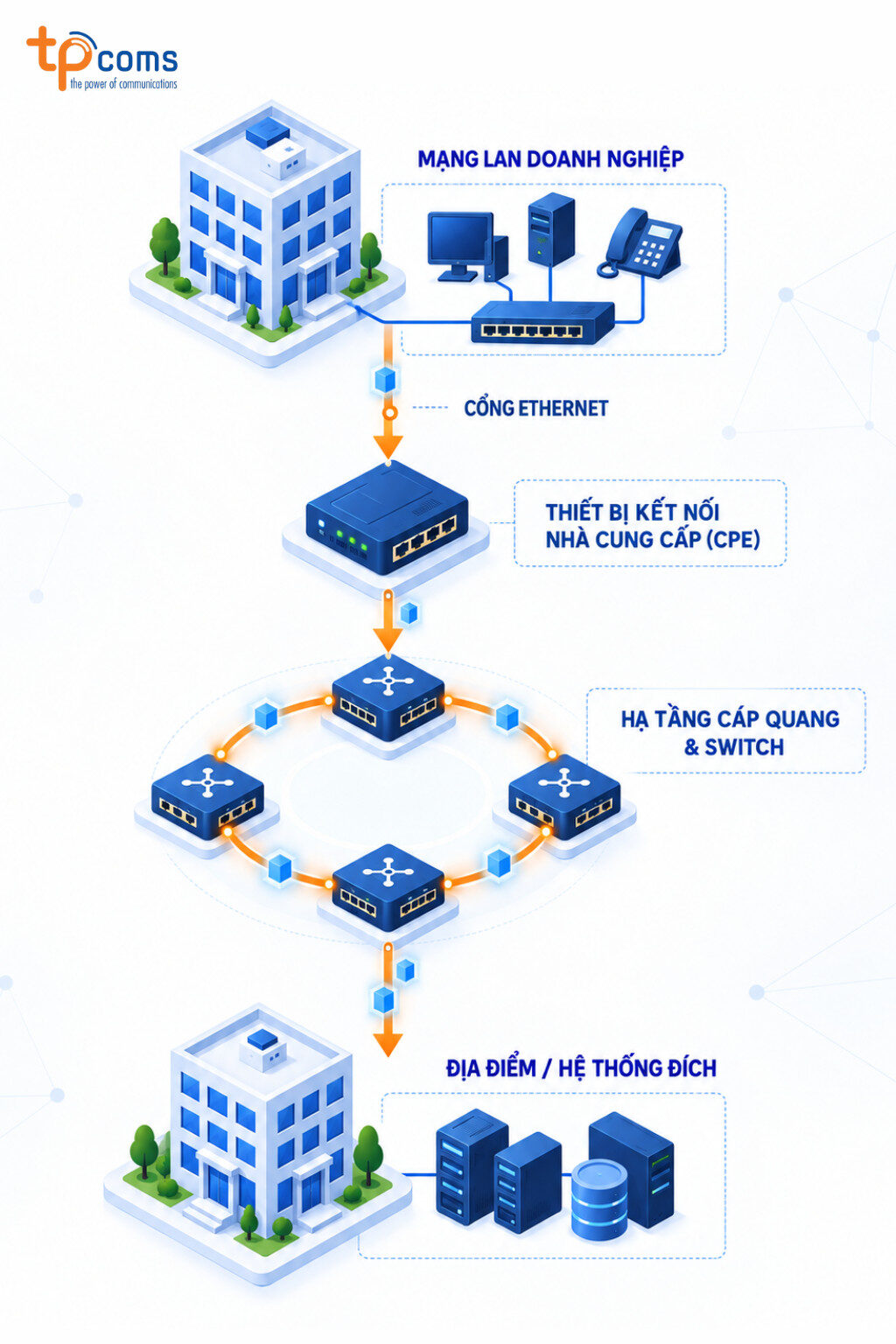 Metro Ethernet hoạt động như thế nào?