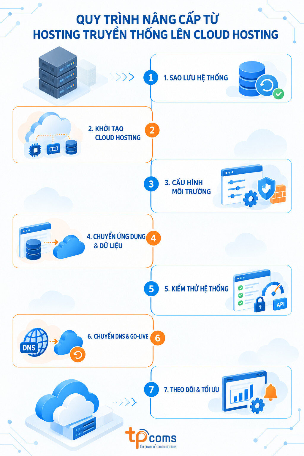 Quy trình chuyển đổi từ Hosting truyền thống sang Cloud Hosting