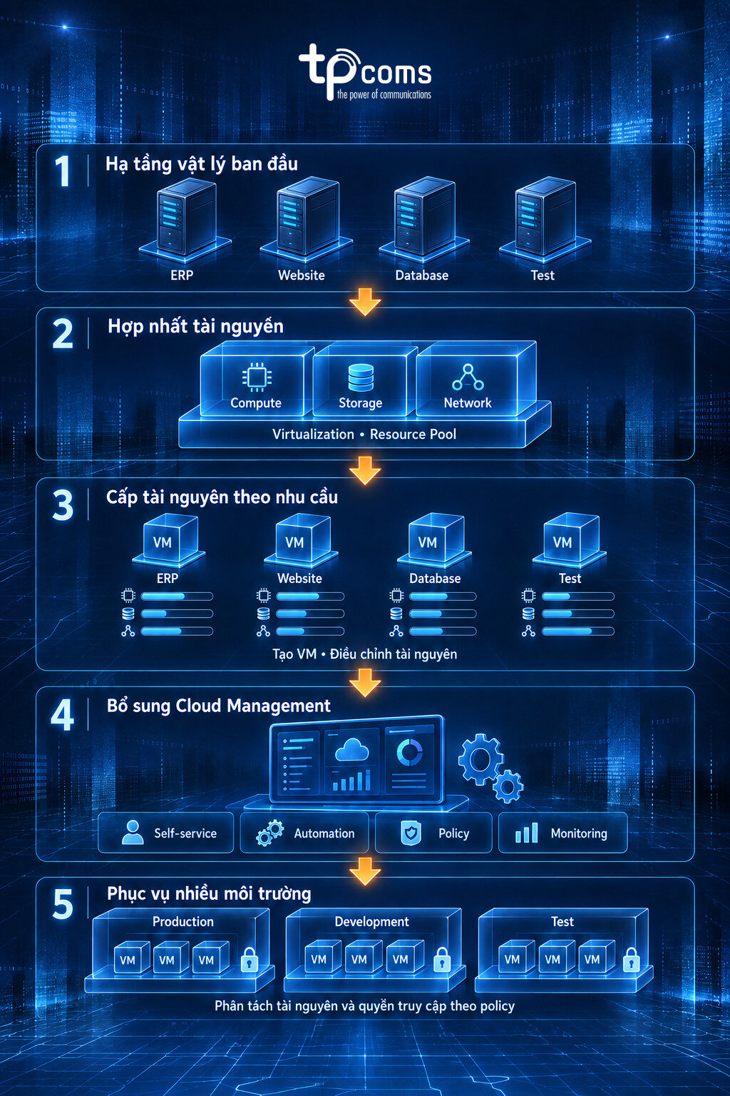 Virtualization đặt nền móng cho Cloud Computing như thế nào?
