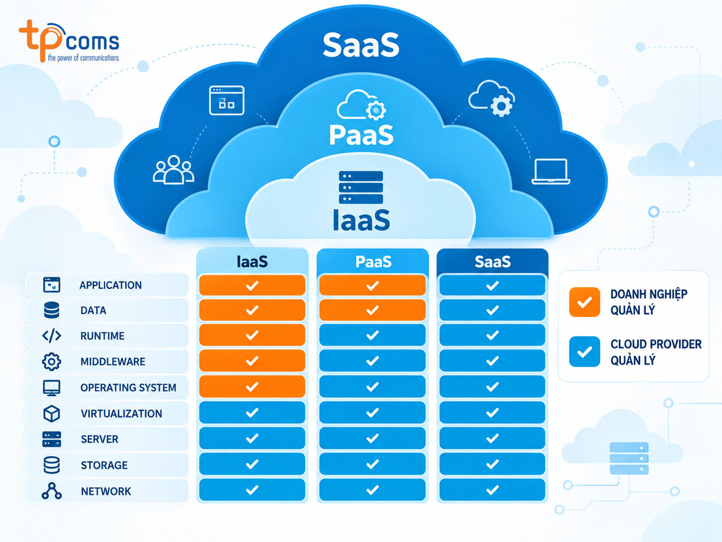 Khác biệt về phạm vi quản lý của IaaS, PaaS, SaaS
