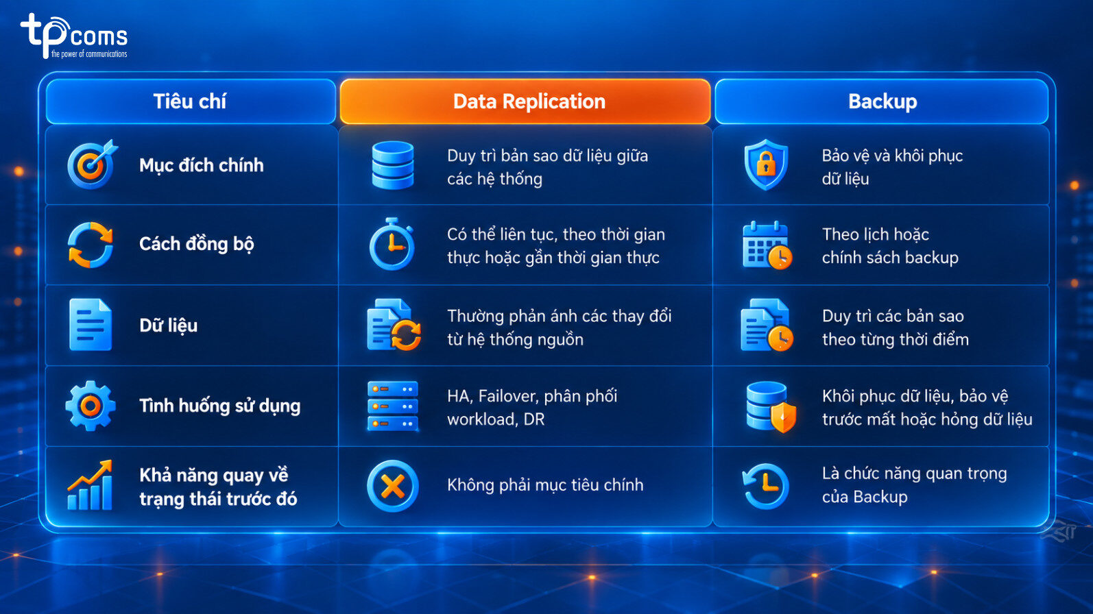 Data Replication vs Backup
