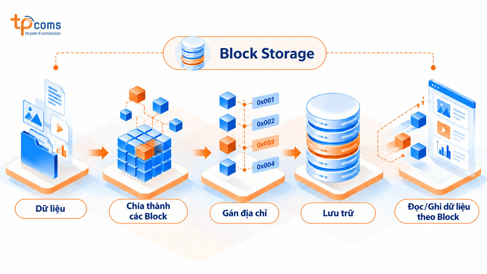 Dữ liệu được chia thành các Block như thế nào?