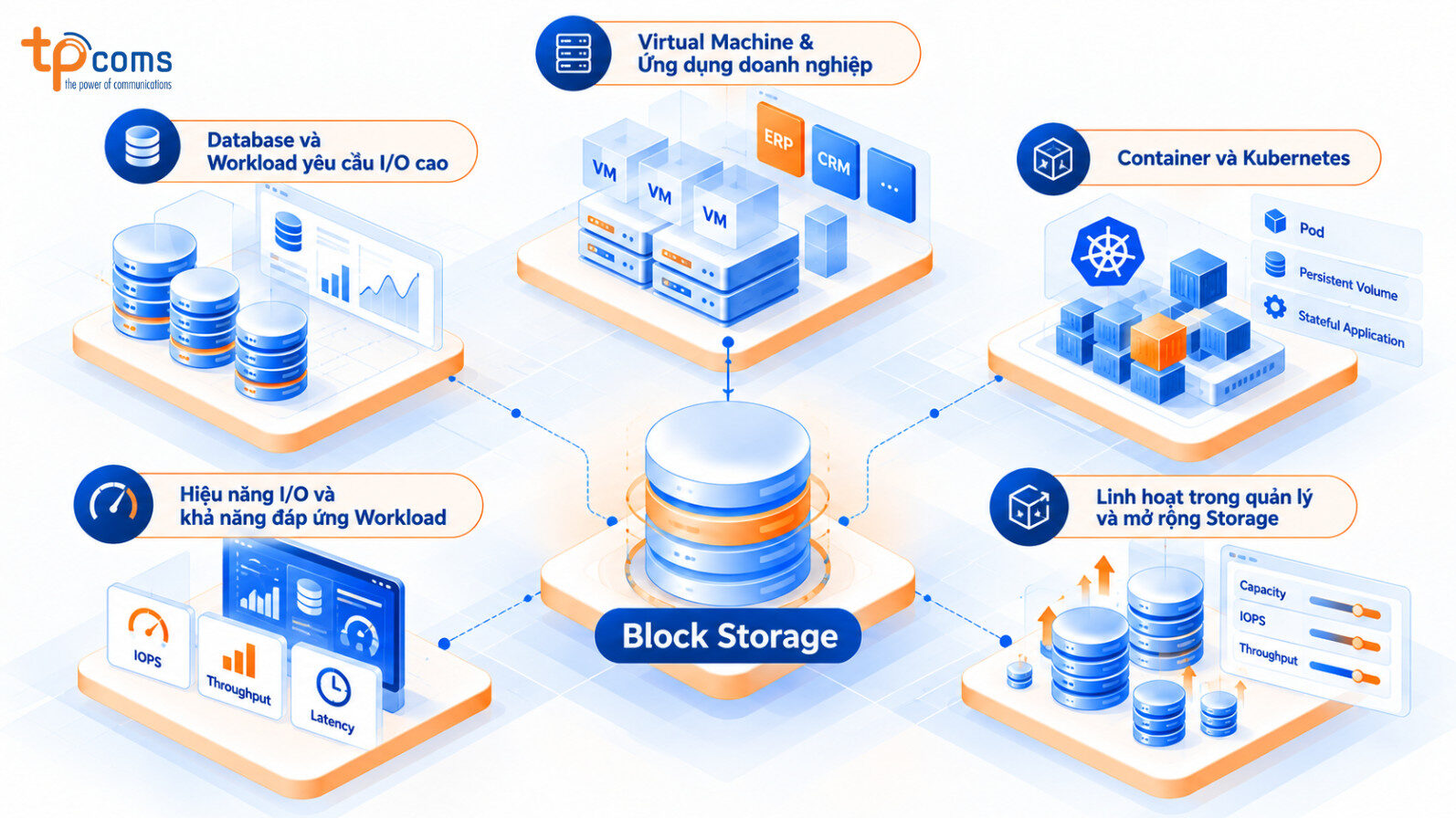 Các ứng dụng của Block Storage