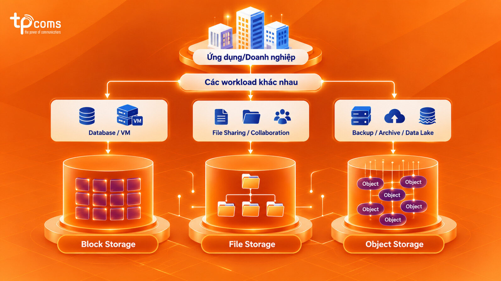 Kết hợp Object, Block và File Storage trong cùng một hệ thống