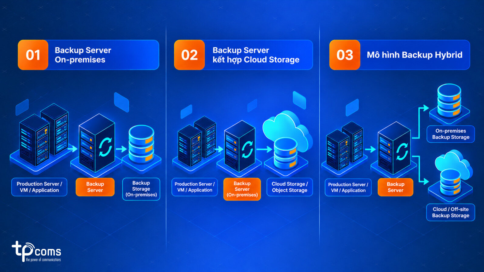 Các mô hình triển khai Backup Server phổ biến