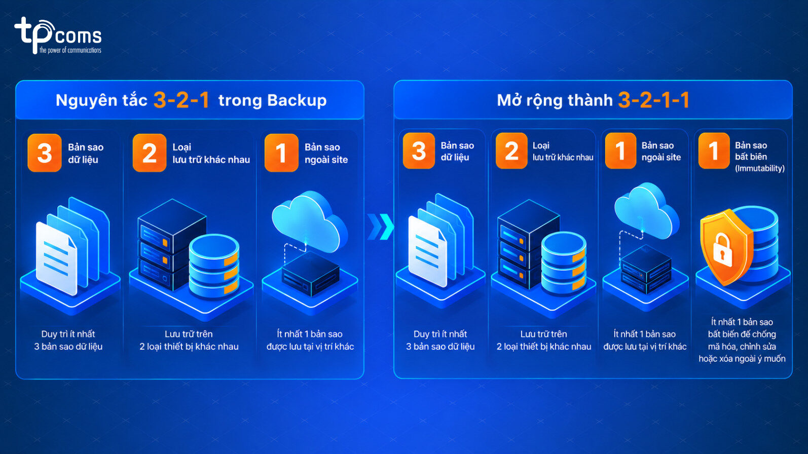 Nguyên tắc 3-2-1 mở rộng thành 3-2-1-1