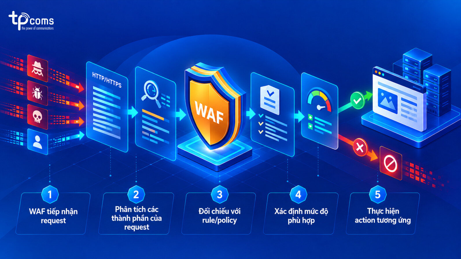 Cơ chế hoạt động của WAF