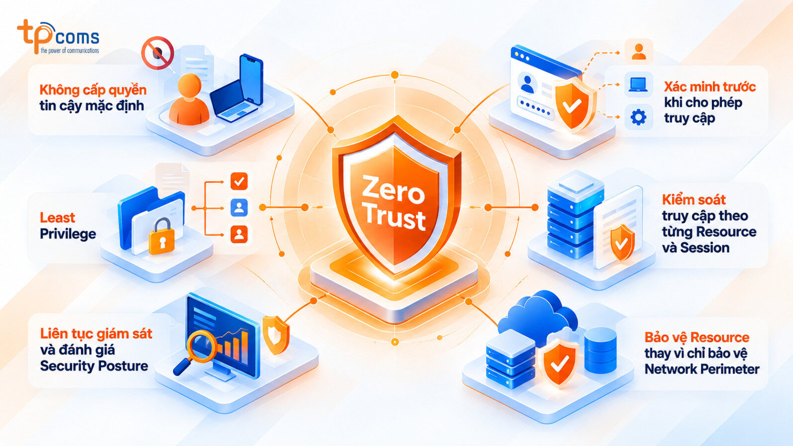Các nguyên tắc cốt lõi của Zero Trust