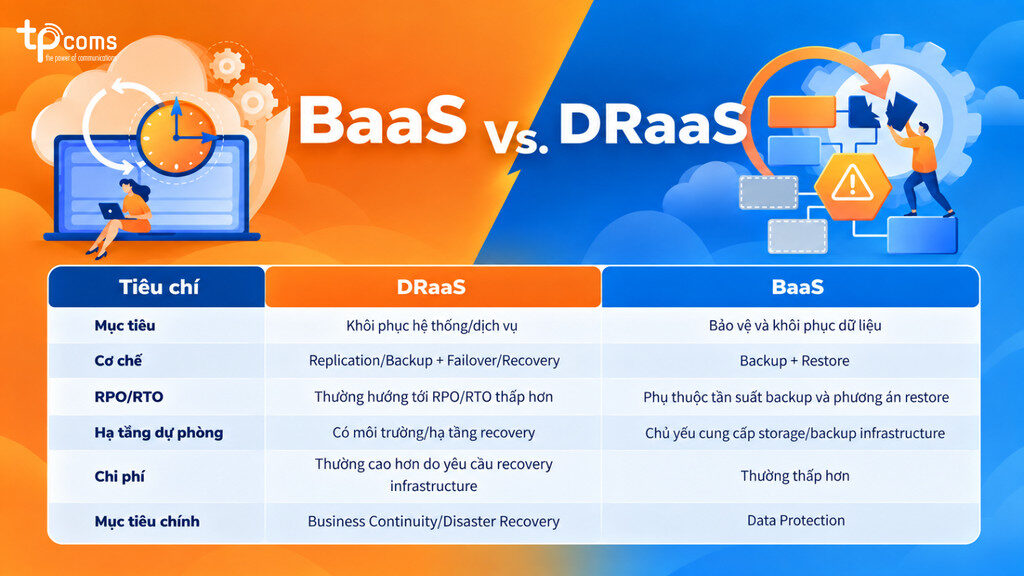 Sự khác biệt giữa DRaaS và BaaS
