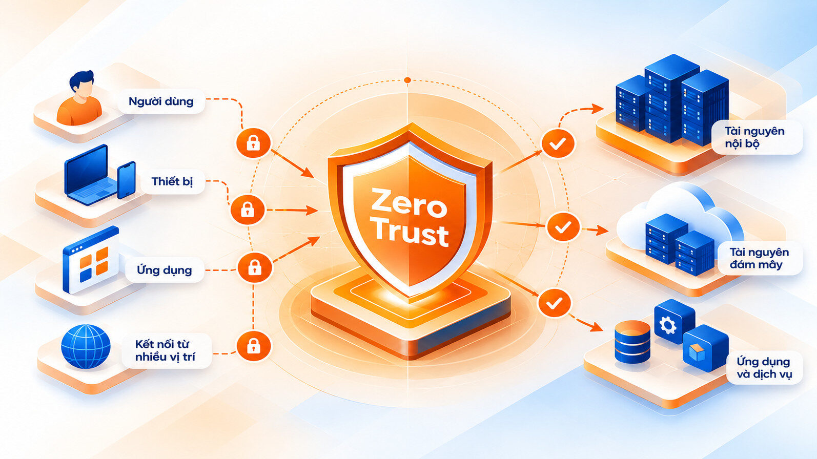 Zero Trust là gì?